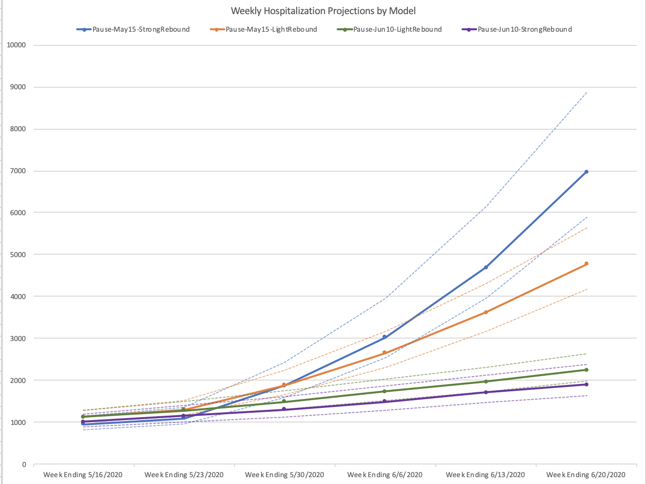 Model Projections of Weekly Hospitalizations